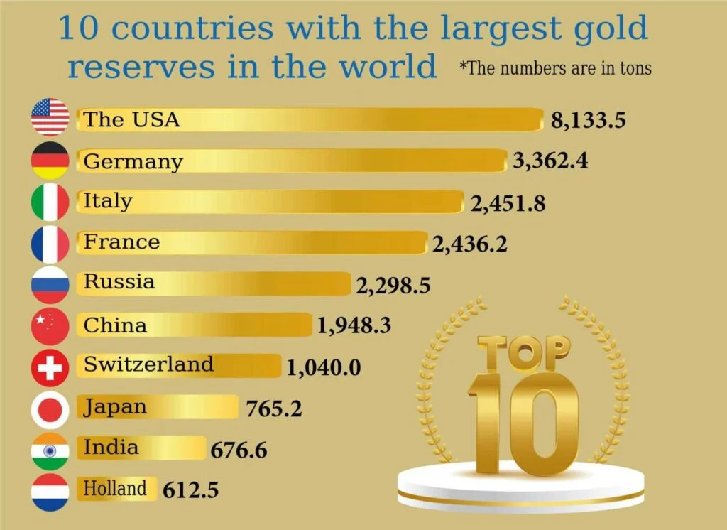 Top Ten Gold Reserves Global Central Banks - GOLDCeylon